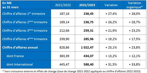 chiffre d'affaire versace 2023|versace company ranking.